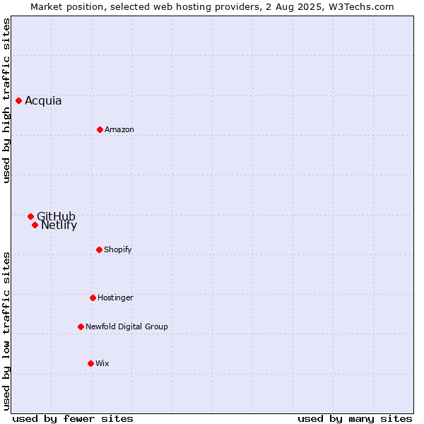 Market position of Netlify vs. GitHub vs. Acquia