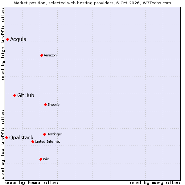 Market position of GitHub vs. Acquia vs. Opalstack