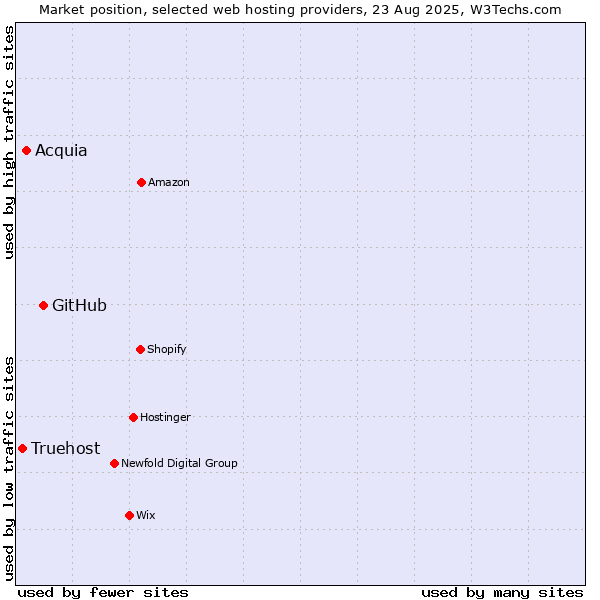 Market position of GitHub vs. Acquia vs. Truehost