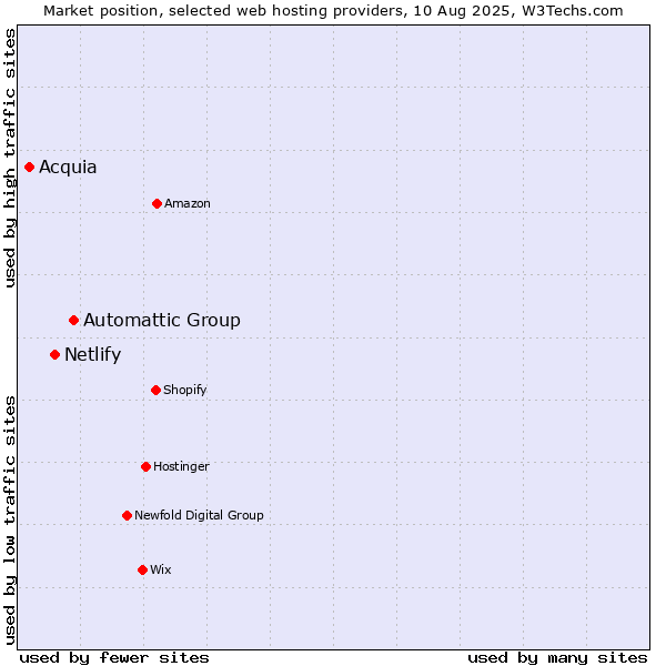 Market position of Automattic Group vs. Netlify vs. Acquia