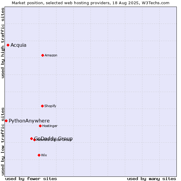 Market position of GoDaddy Group vs. Acquia vs. PythonAnywhere
