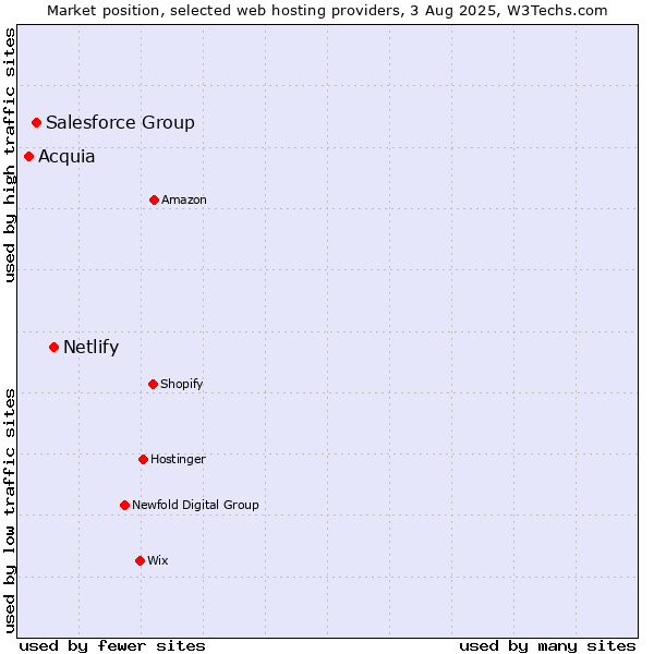 Market position of Netlify vs. Salesforce Group vs. Acquia