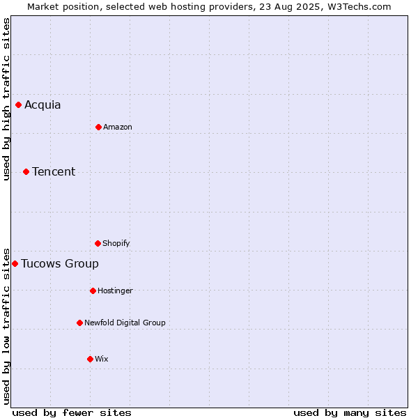 Market position of Tencent vs. Acquia vs. Tucows Group