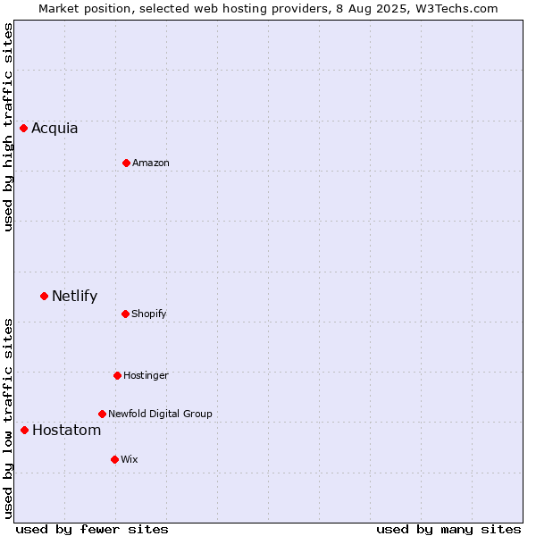 Market position of Netlify vs. Hostatom vs. Acquia