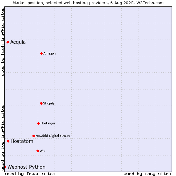 Market position of Hostatom vs. Acquia vs. Webhost Python