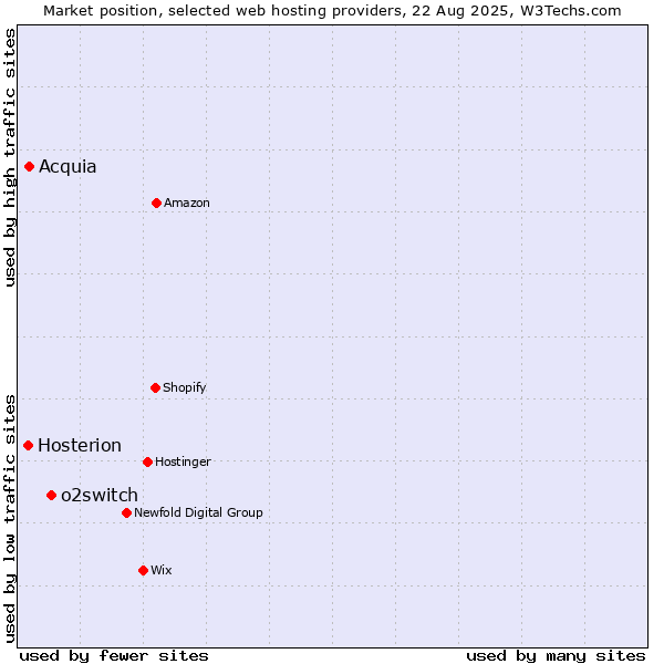 Market position of o2switch vs. Acquia vs. Hosterion