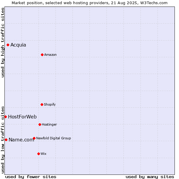 Market position of Acquia vs. Name.com vs. HostForWeb
