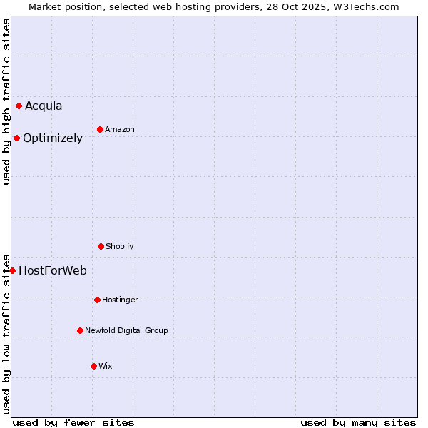 Market position of Acquia vs. Optimizely vs. HostForWeb