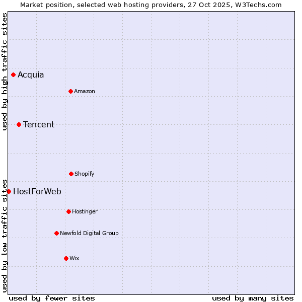 Market position of Tencent vs. Acquia vs. HostForWeb