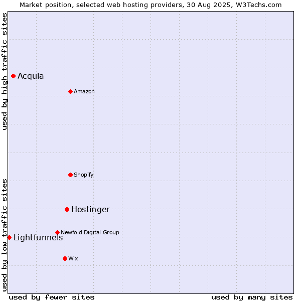 Market position of Hostinger vs. Acquia vs. Lightfunnels