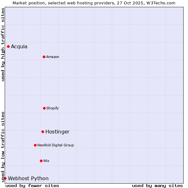 Market position of Hostinger vs. Acquia vs. Webhost Python