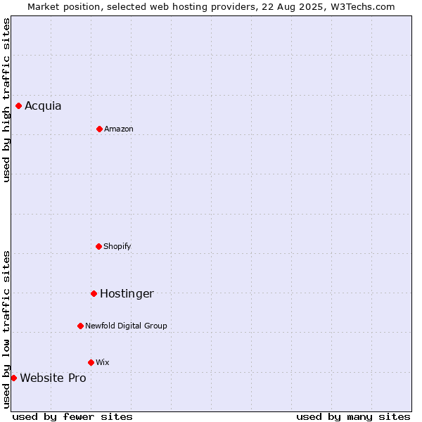 Market position of Hostinger vs. Acquia vs. Website Pro