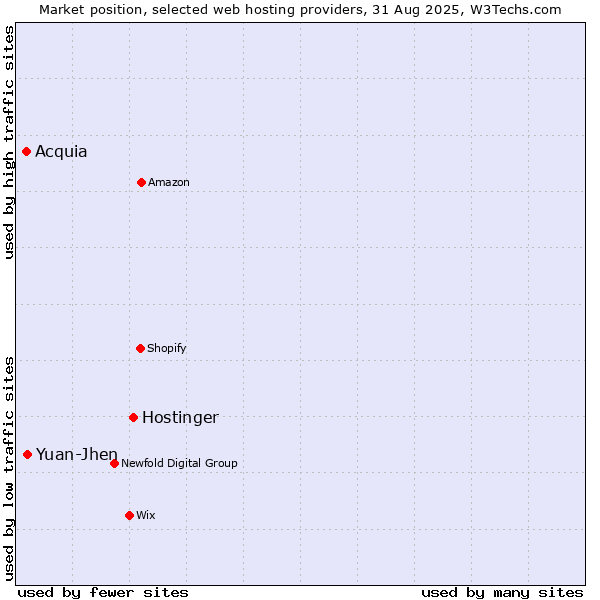 Market position of Hostinger vs. Yuan-Jhen vs. Acquia