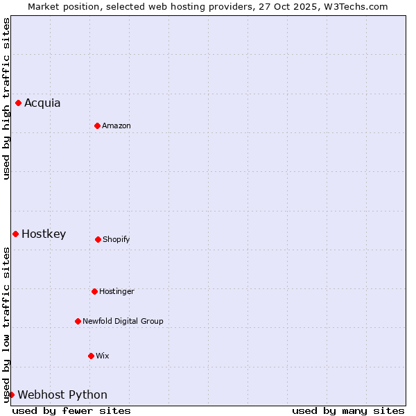 Market position of Acquia vs. Hostkey vs. Webhost Python