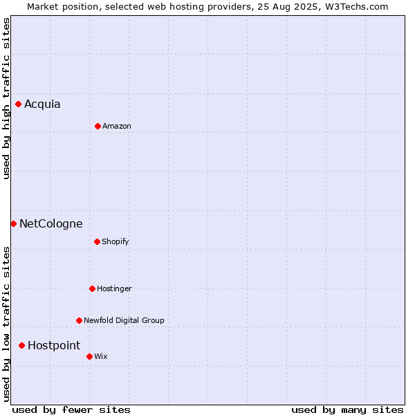 Market position of Hostpoint vs. Acquia vs. NetCologne