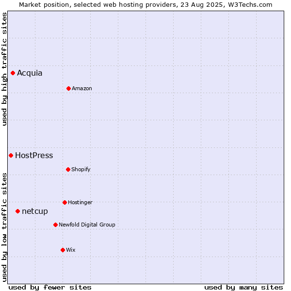 Market position of netcup vs. Acquia vs. HostPress