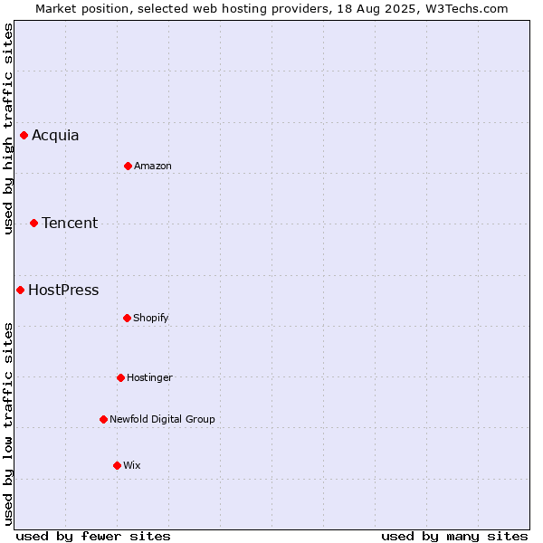 Market position of Tencent vs. Acquia vs. HostPress
