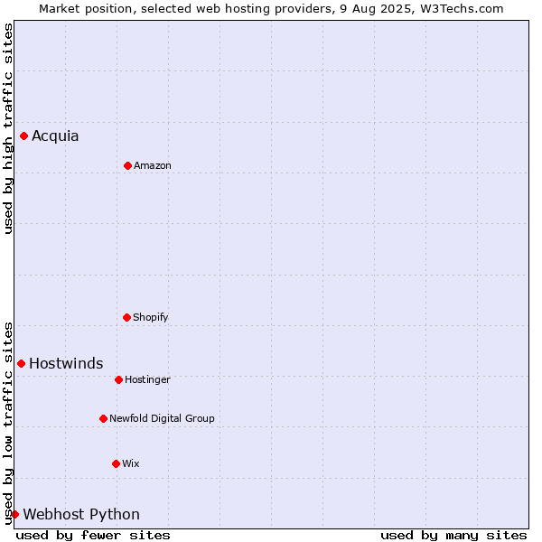 Market position of Acquia vs. Hostwinds vs. Webhost Python