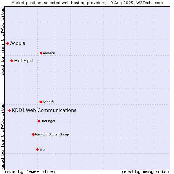 Market position of HubSpot vs. KDDI Web Communications vs. Acquia