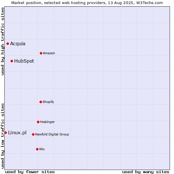 Market position of HubSpot vs. Acquia vs. Linux.pl