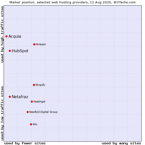 Market position of HubSpot vs. Netafraz vs. Acquia