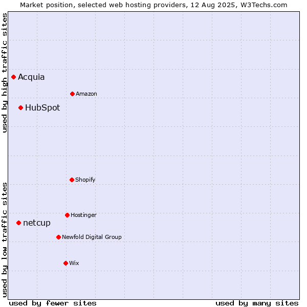 Market position of HubSpot vs. netcup vs. Acquia