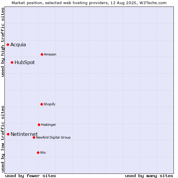 Market position of HubSpot vs. Netinternet vs. Acquia