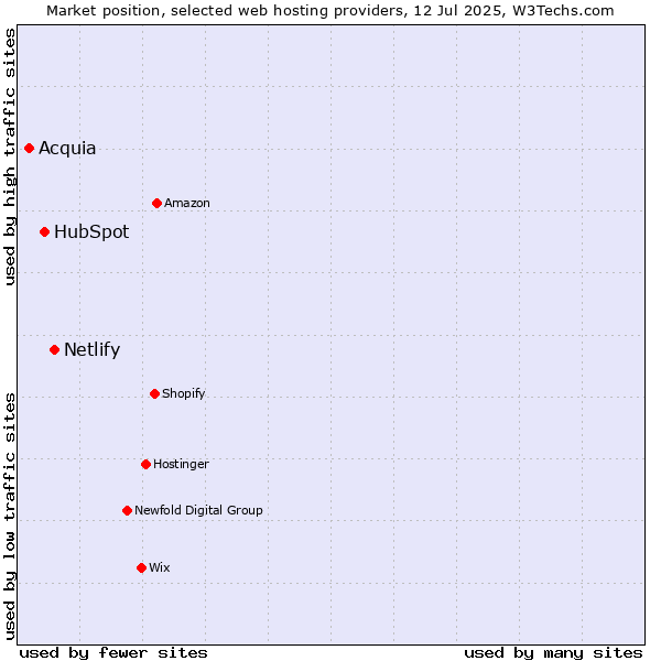 Market position of Netlify vs. HubSpot vs. Acquia