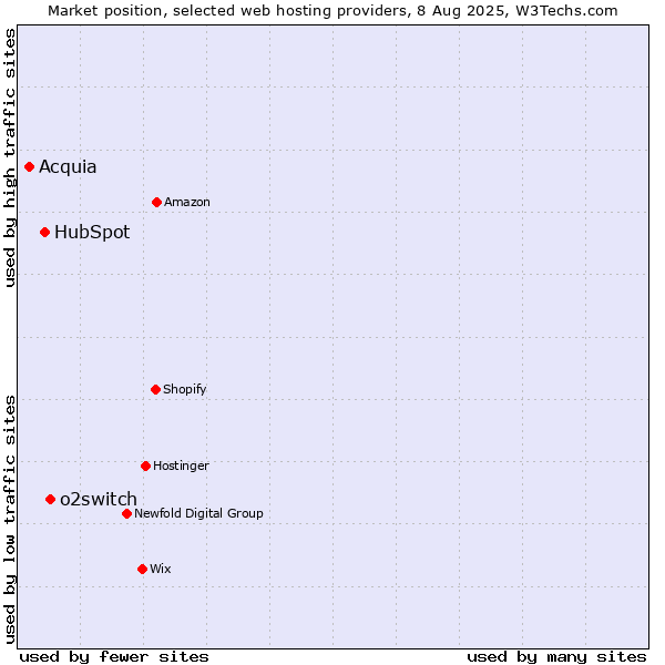 Market position of o2switch vs. HubSpot vs. Acquia