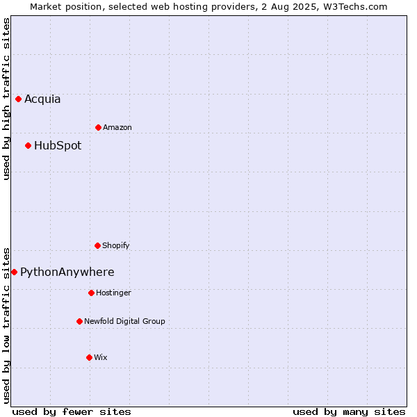 Market position of HubSpot vs. Acquia vs. PythonAnywhere