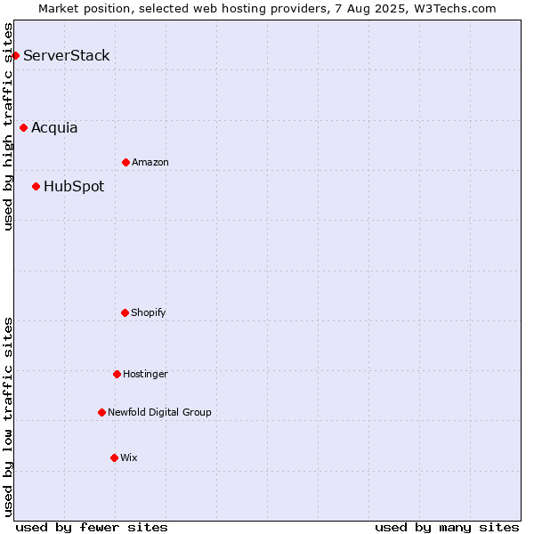 Market position of HubSpot vs. Acquia vs. ServerStack