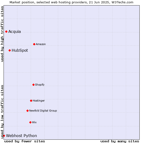 Market position of HubSpot vs. Acquia vs. Webhost Python