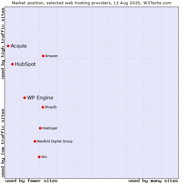 Market position of WP Engine vs. HubSpot vs. Acquia