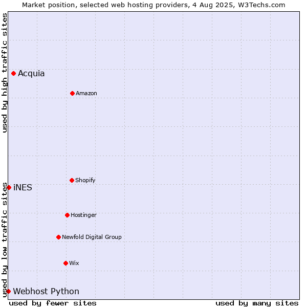 Market position of Acquia vs. iNES vs. Webhost Python