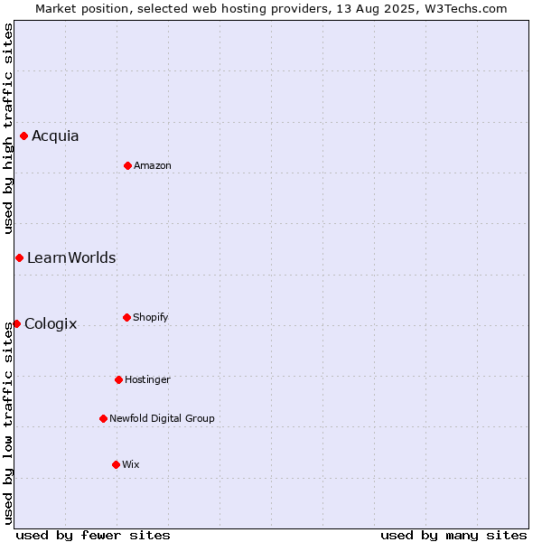 Market position of Acquia vs. LearnWorlds vs. Cologix