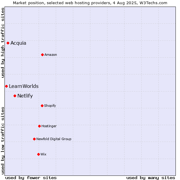 Market position of Netlify vs. Acquia vs. LearnWorlds
