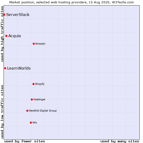 Market position of Acquia vs. LearnWorlds vs. ServerStack