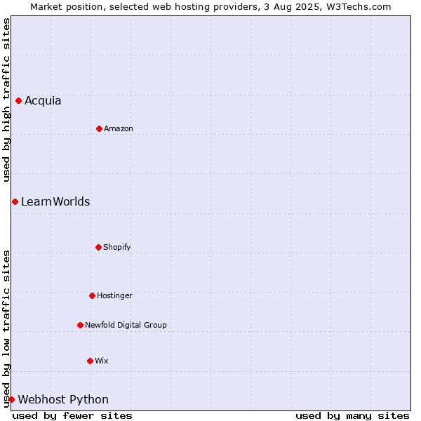 Market position of Acquia vs. LearnWorlds vs. Webhost Python