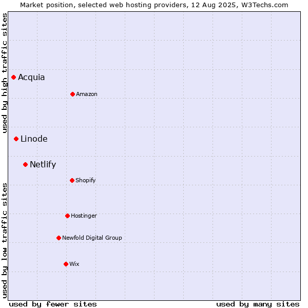 Market position of Netlify vs. Linode vs. Acquia