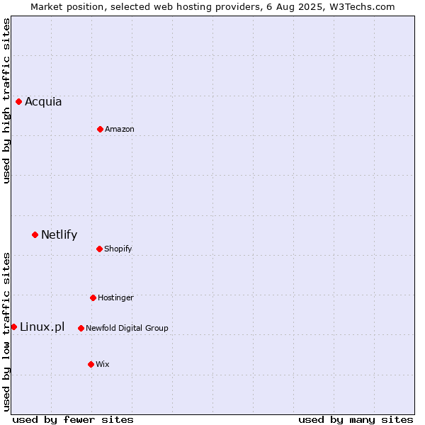 Market position of Netlify vs. Acquia vs. Linux.pl