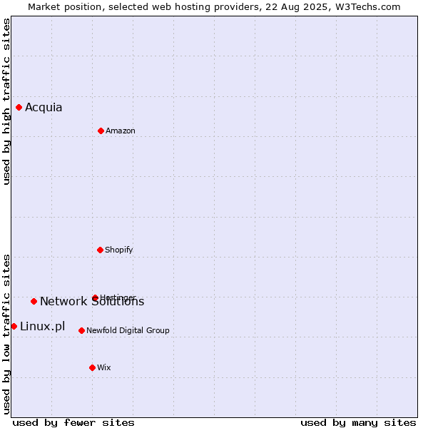 Market position of Network Solutions vs. Acquia vs. Linux.pl