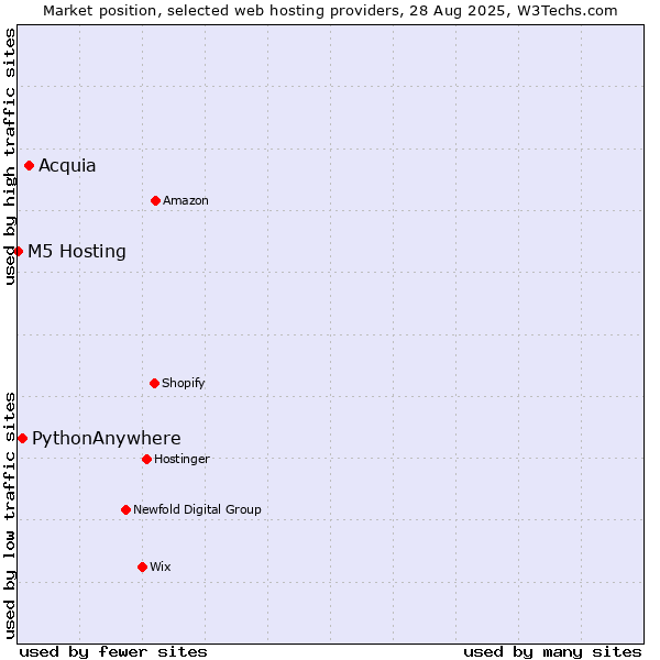 Market position of Acquia vs. PythonAnywhere vs. M5 Hosting