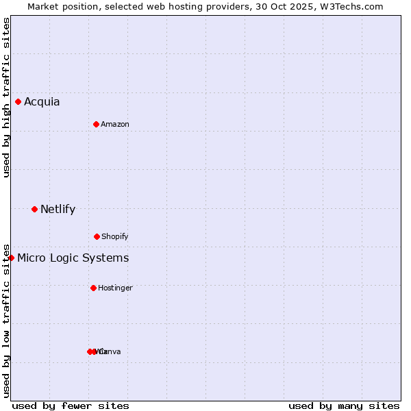 Market position of Netlify vs. Acquia vs. Micro Logic Systems