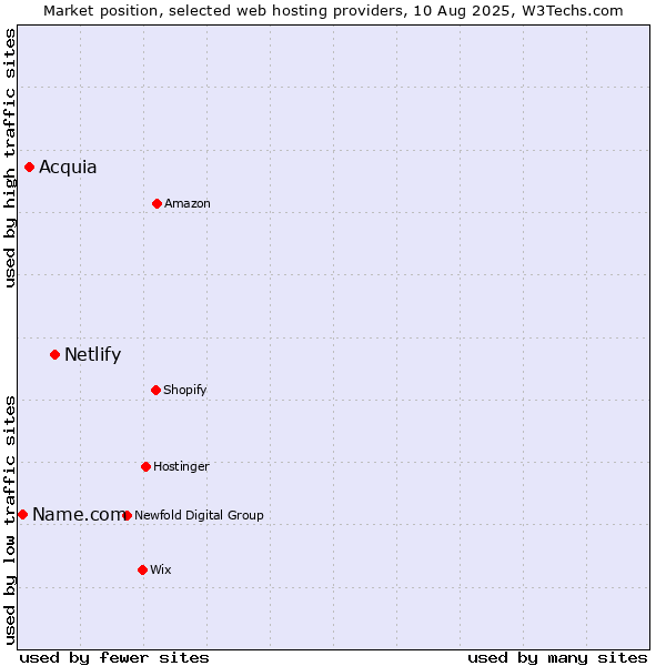 Market position of Netlify vs. Acquia vs. Name.com