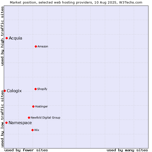Market position of Acquia vs. Namespace vs. Cologix