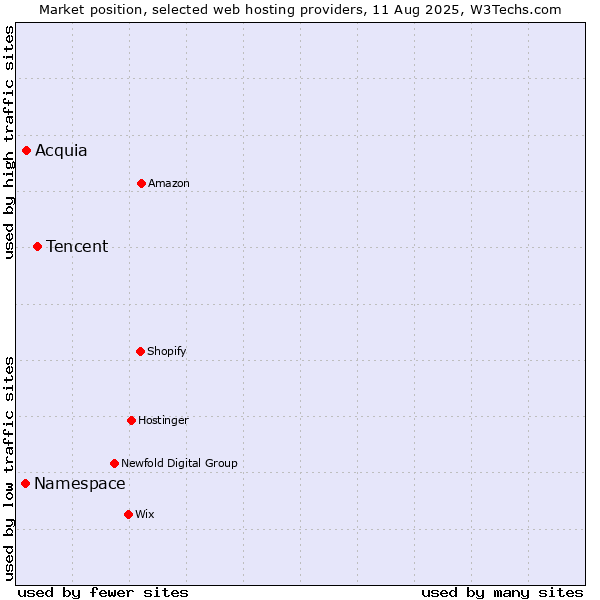 Market position of Tencent vs. Acquia vs. Namespace