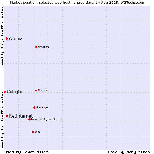 Market position of Netinternet vs. Acquia vs. Cologix