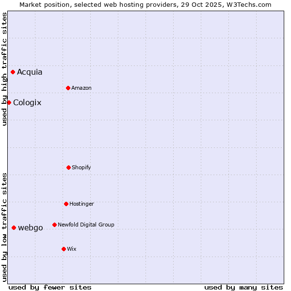 Market position of webgo vs. Acquia vs. Cologix