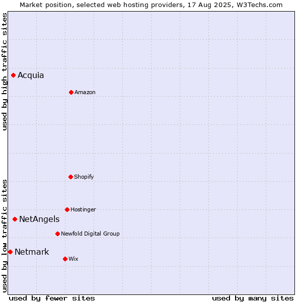 Market position of NetAngels vs. Acquia vs. Netmark