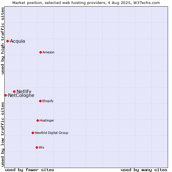 Market position of Netlify vs. Acquia vs. NetCologne